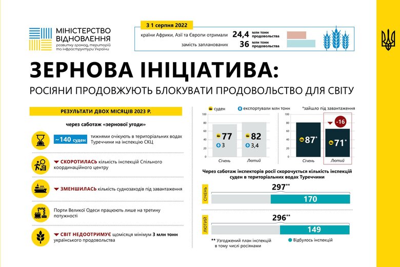 У лютому СКЦ проінспектував тільки 71 судно, - Мінінфраструктури 01