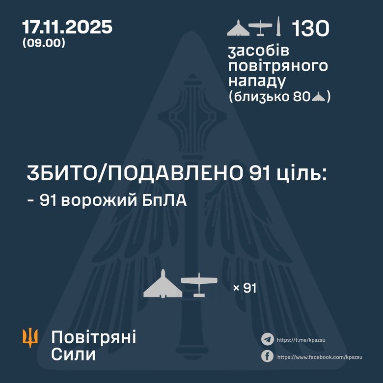 Russia attacks with Shaheds and ballistic missiles on 17 November: how air defence responded