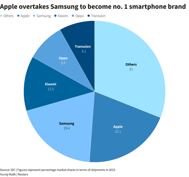 Apple вперше за останні 12 років обійшла Samsung і стала постачальником смартфонів №1 01