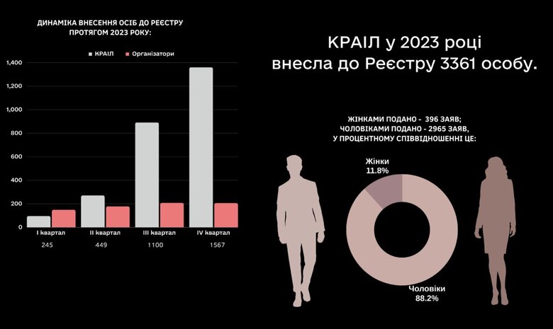 Доступ до гральних закладів обмежили для 3000 осіб – більшість звернулася самостійно 01