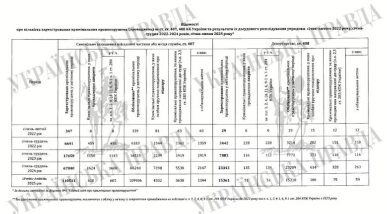  statistics of Office of the Prosecutor General on the number of AWOL cases