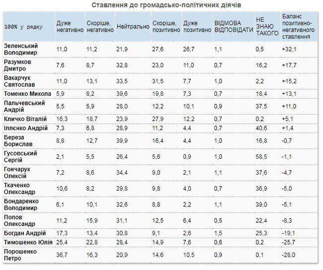 54% киян найкраще ставляться до Зеленського, - опитування КМІС 01