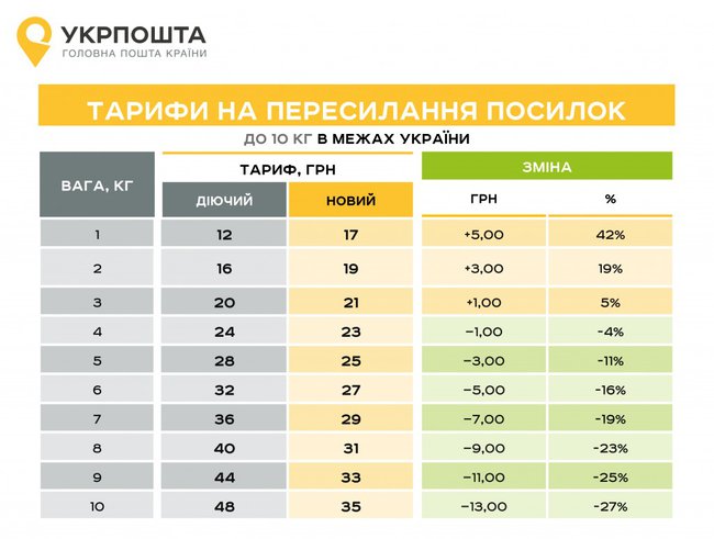 Укрпочта обнародовала новые тарифы 02