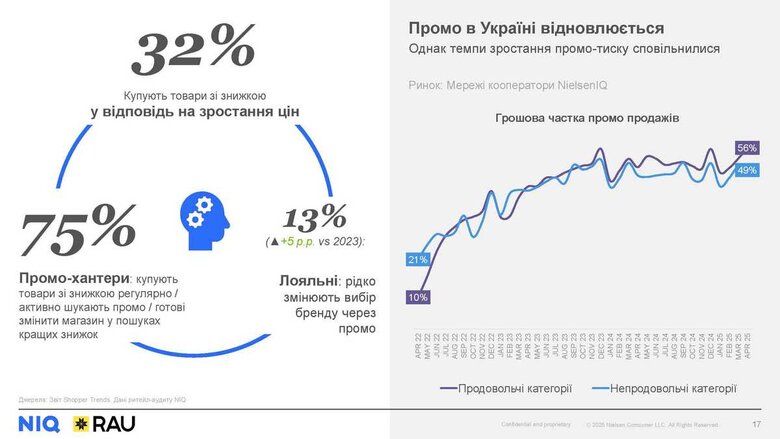 75% українців у магазинах обирають продукцію зі знижками, – дослідження