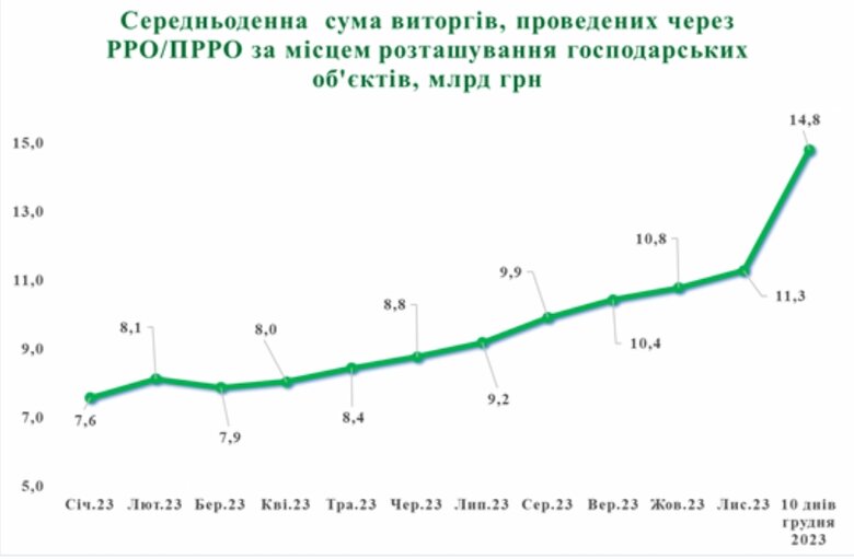 Детінізація торгівлі: Кількість касових апаратів зросла з початку року на третину, офіційний виторг – на 95% 02