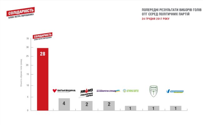 Выборы в ОТГ: победили 28 кандидатов от партии БПП, - пресс-служба 01