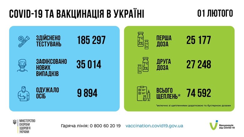 За сутки в Украине зафиксированы 35 014 новых случаев заболевания коронавирусом. 204 человека умерли, 9894 - выздоровели, - Минздрав 12