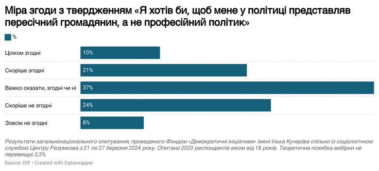 Українці вважають простий народ мудрішим за політиків