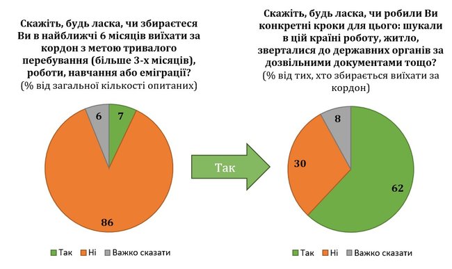 7% украинцев в ближайшее время хотят выехать из Украины, – опрос 02