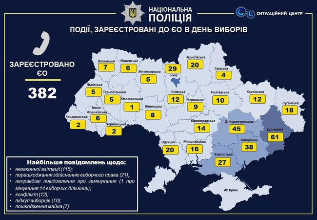 Поліція зафіксувала 382 повідомлення, повязаних із виборчим процесом 02