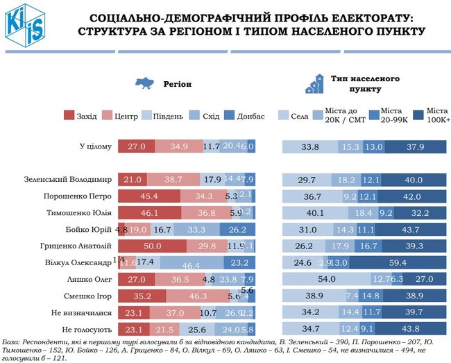 Зеленский, Порошенко, Тимошенко, Бойко и Гриценко - лидеры президентской гонки, - опрос КМИС 11