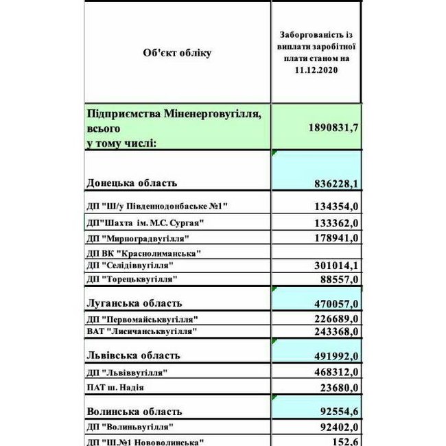 Долг перед шахтерами по зарплате достиг 1,9 миллиарда, – нердеп 01