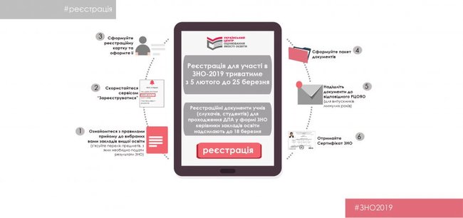 Сьогодні в Україні стартує реєстрація на ЗНО 01
