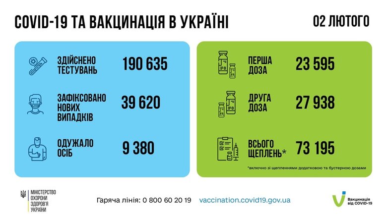За сутки в Украине зафиксировано 39 620 новых случаев COVID-19 – рекорд с начала пандемии. 210 человек умерло, 9 380 - выздоровело, - Минздрав 04