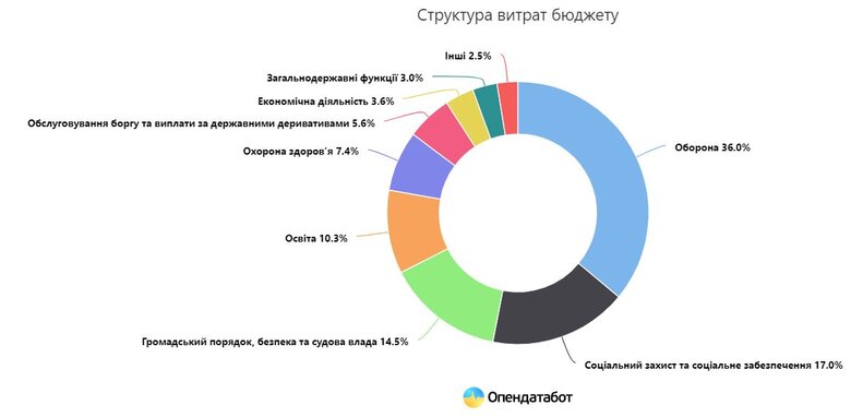 Видатки бюджету на оборону за рік зросли у 9 разів, – Опендатабот 01