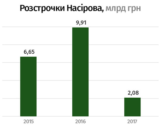 Экс-глава ГФС Насиров успел выдать налоговых рассрочек на сумму свыше 18 млрд. Компании Ахметова получили более половины, - проект Марлин 03
