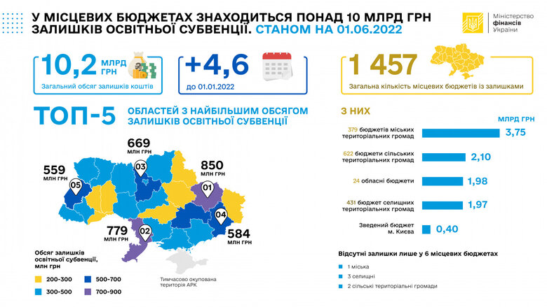У місцевих бюджетах залишилося більше 10 мільярдів невикористаної освітньої субвенції, ‒ Мінфін 01