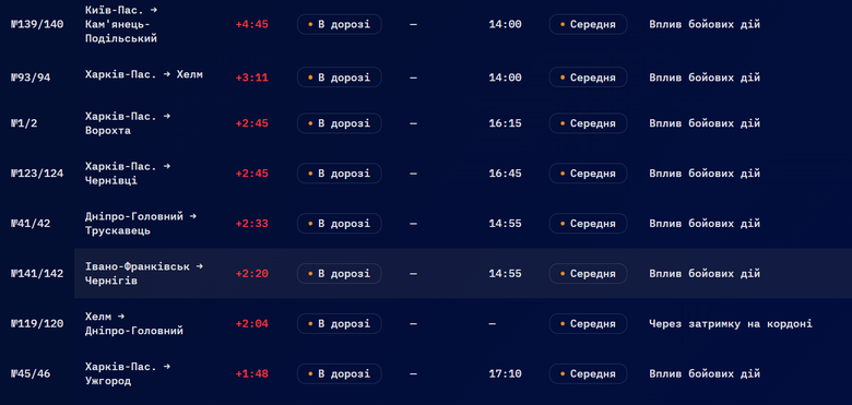 Через атаку БпЛА в Україні затримуються десятки поїздів