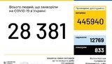 Ukraine records 525 new coronavirus cases in past 24 hours