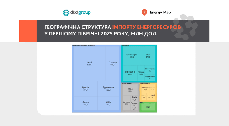 Україна за пів року витратила на імпорт енергоресурсів в 40 разів більше, ніж заробила від експорту