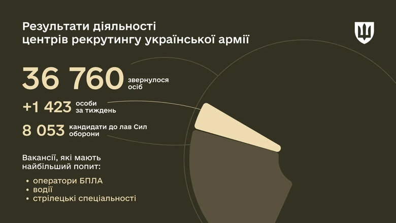 Спеціальності для жінок у ЗСУ через центри рекрутингу: статистика