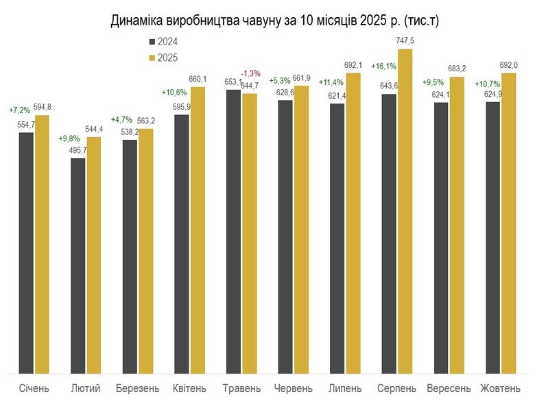 В Україні з початку року зросло виробництво чавуну