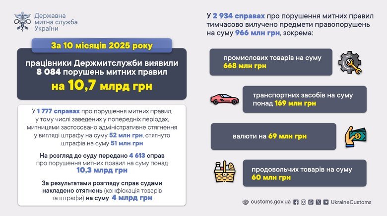 Митники від початку року виявили порушень на 10,7 мільярда