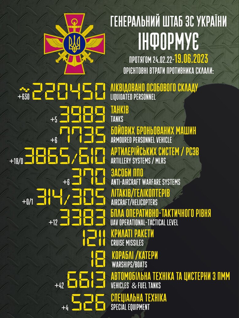Загальні бойові втрати РФ від початку війни - близько 220 450 осіб (+630 за добу), 305 гелікоптерів, 3989 танків, 3865 артсистем, 7735 броньованих машин 01