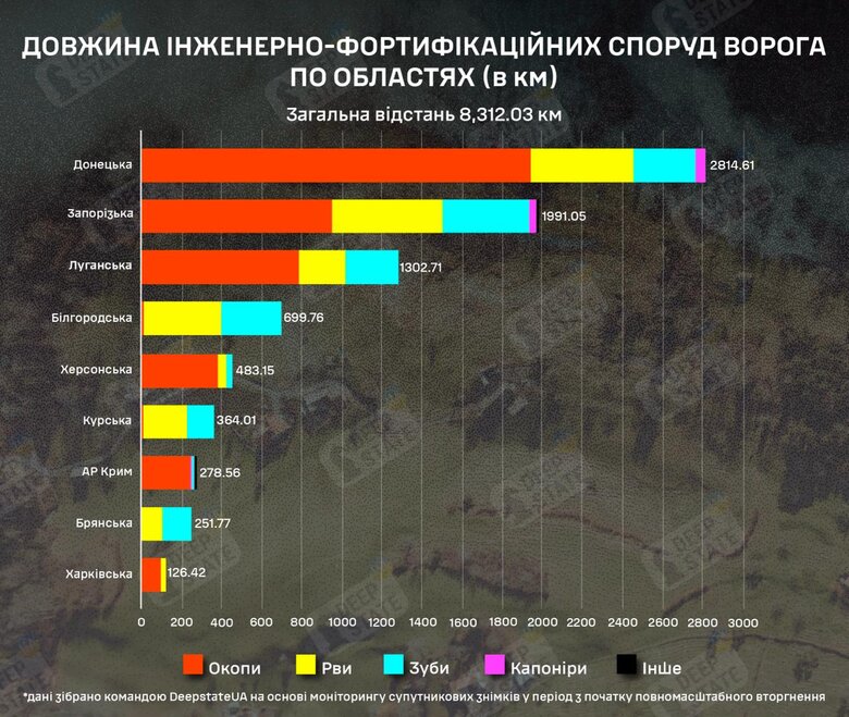 Фортификационные сооружения РФ