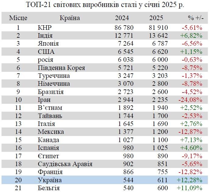 Виробництво чавуну та сталі в Україні в січні 2025 року