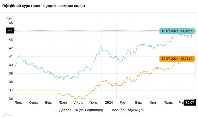 Офіційний курс гривні НБУ на 10 липня