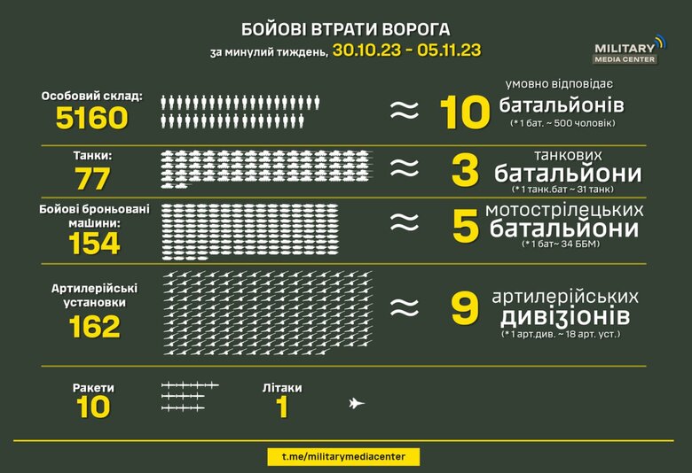 За неделю ВСУ уничтожили почти 10 батальонов оккупантов 01