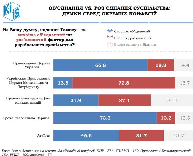 54,2% українців ставляться позитивно до створення ПЦУ, а 50,6% - вважають, що надання Томосу обєднує суспільство, - опитування КМІС 10
