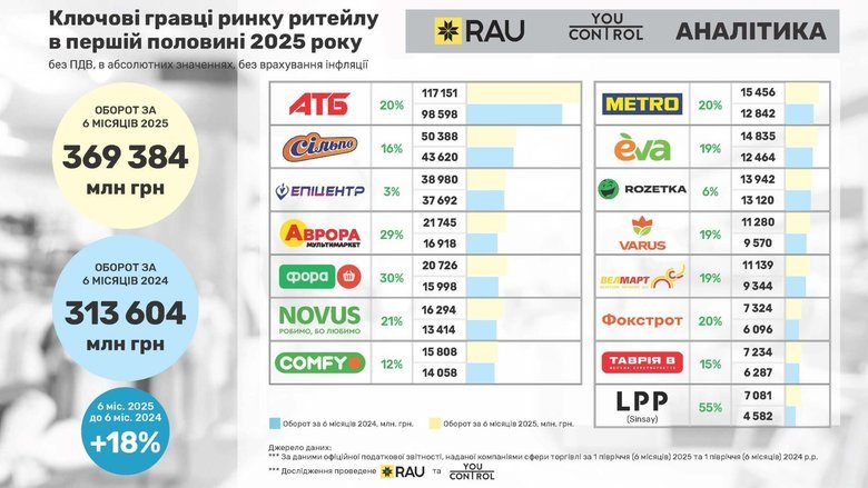 Ключові гравці ринку рітейлу України за пів року збільшили виторг на 17%. Хто в лідерах?