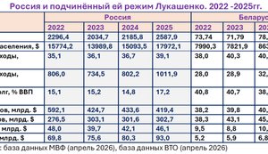 О реальной эффективности санкций против России и Беларуси в 2022 -2025гг. Цифры и факты вместо пропагандистских клише.