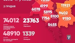 Kyiv reports 1,735 new coronavirus cases