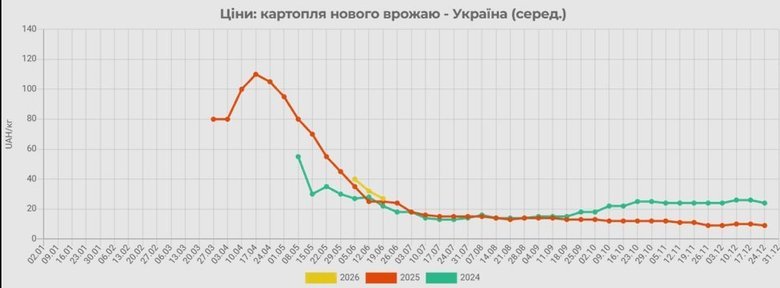 графік