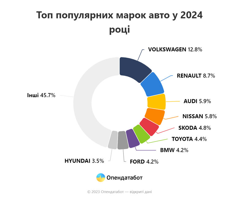 Найпопулярніші марки авто в Україні
