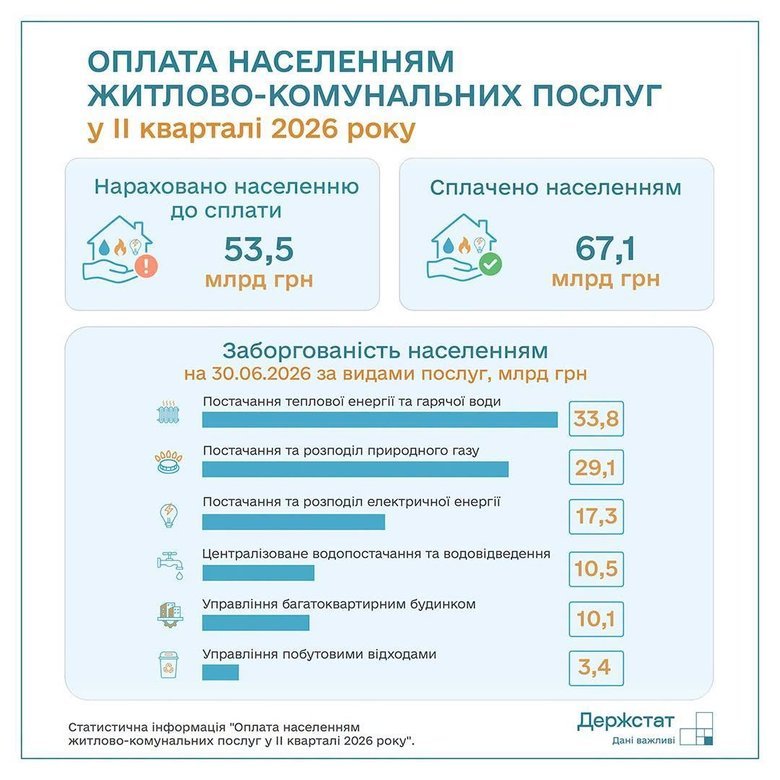 Скільки українці заборгували за комунальні послуги в другому кварталі