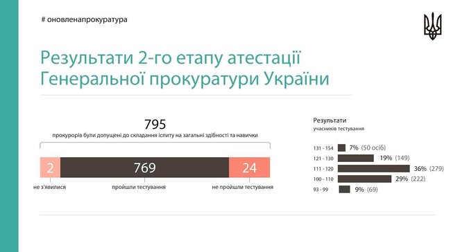 769 прокуроров вышли в финал переаттестации: отсеялось 26 человек 01