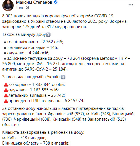 В Україні за добу від COVID-19 померли 146 осіб, зафіксовано 8003 нові випадки зараження, одужали 4244 людини 12