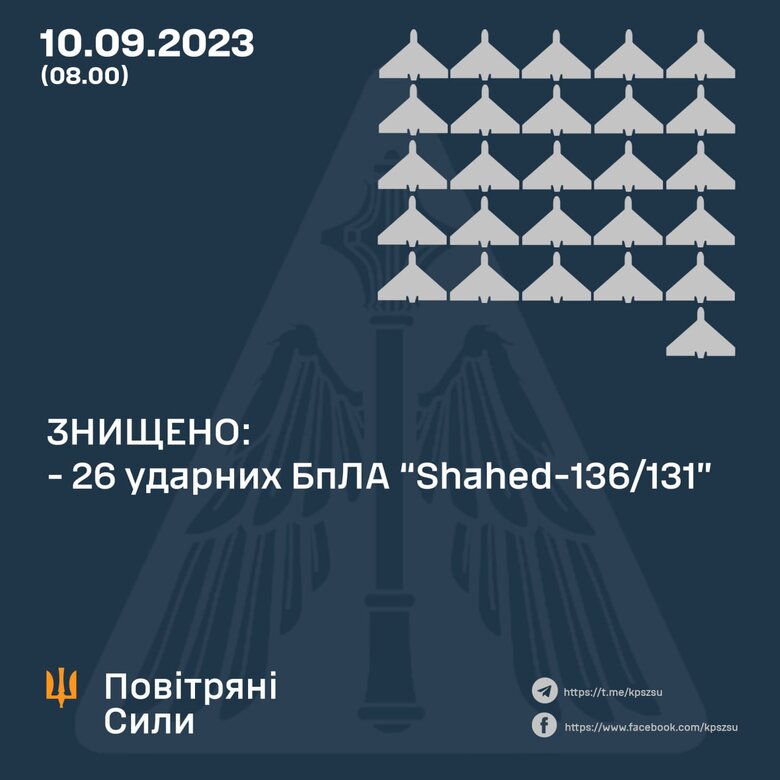 ППО знищила 26 ударних дронів з 33, - Повітряні сили 01