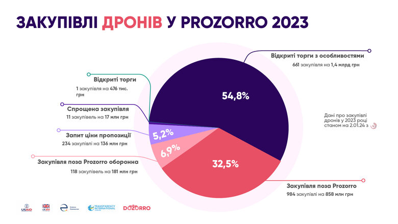Закупівлі безпілотників через Prozorro зросли за рік у 12 разів: Хто замовив найбільше? 01
