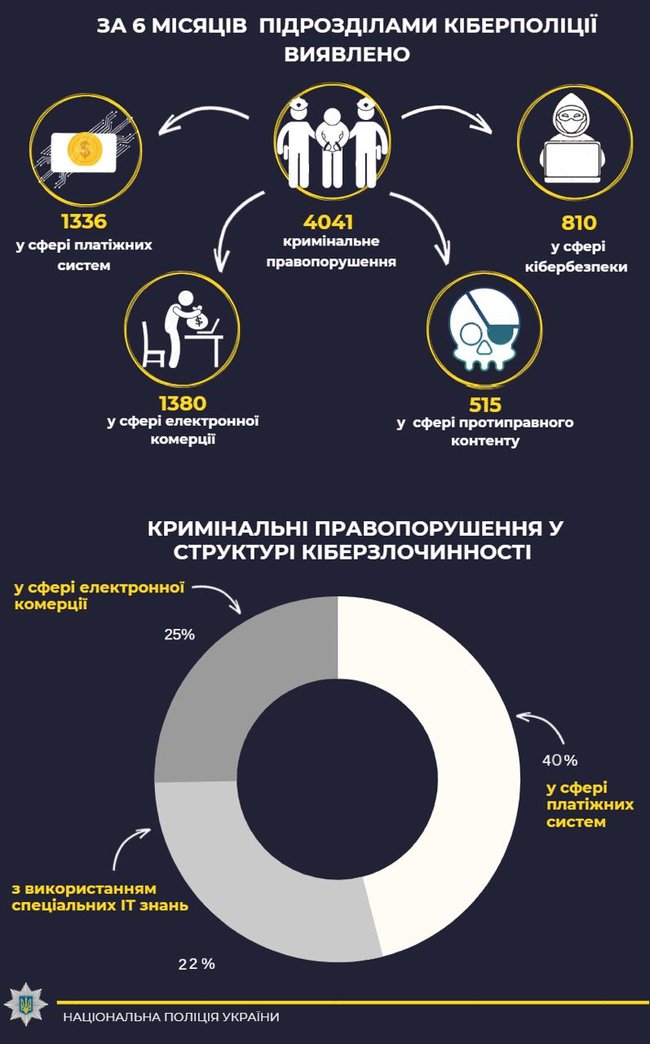 С начала года в Украине выявили 2,3 тысячи киберпреступлений, - НПУ 01