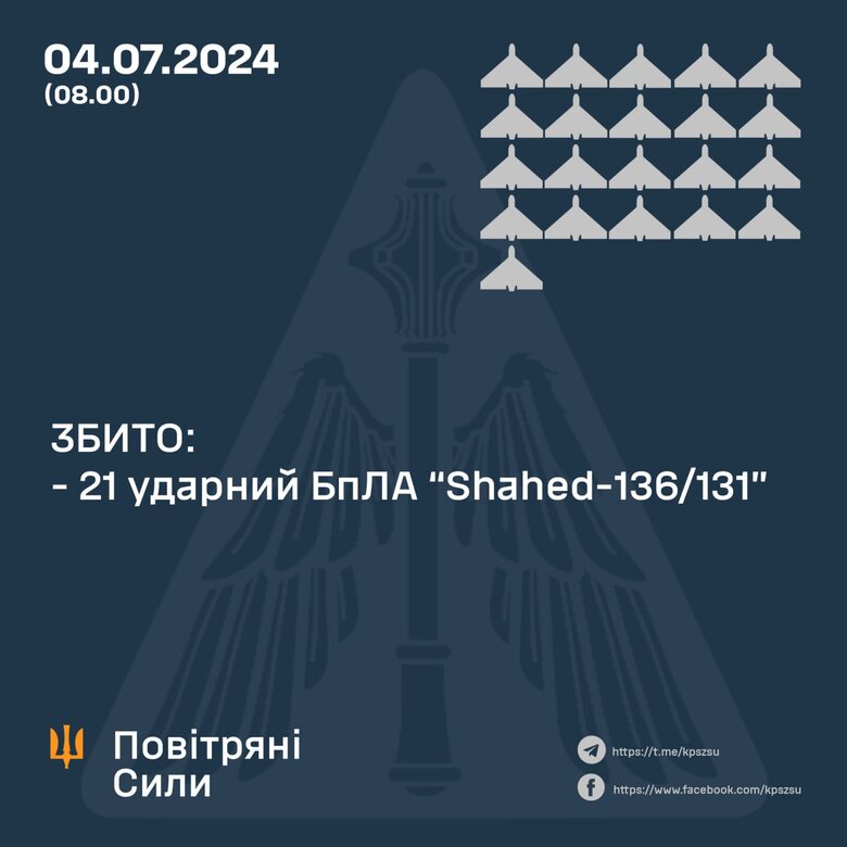 Сили ППО знищили 21 з 22 ударних БПЛА вночі 4 липня