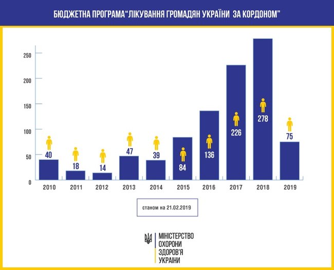 На лечение в зарубежных клиниках направлен 31 человек, - Минздрав 01