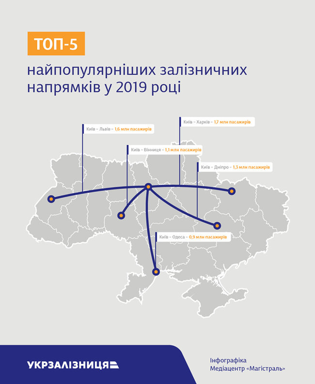 Укрзалізниця назвала найпопулярніші серед українців внутрішні рейси. На першому місці маршрут Київ-Харків 01