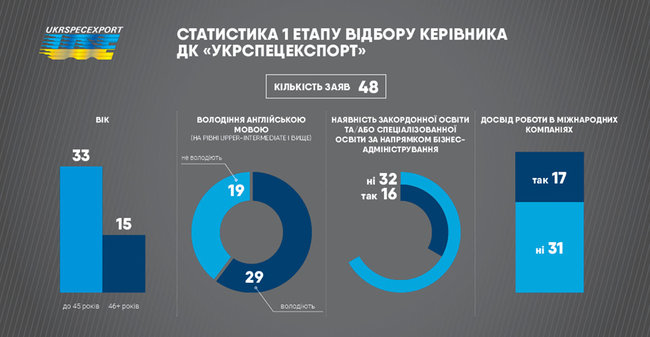 Директором Укрспецэкспорта может быть назначен Ноздря, а Спецтехноэкспорта - Ларин, - источник 02