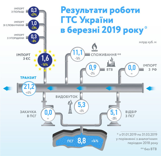 Потребление газа в первом квартале упало на 16%, – Укртрансгаз 01
