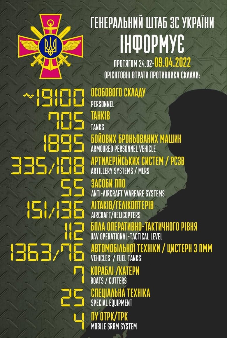 Общие потери РФ с начала войны – около 19,1 тыс. человек, 151 самолет, 136 вертолетов, 705 танков и 1 895 бронированных машин 01